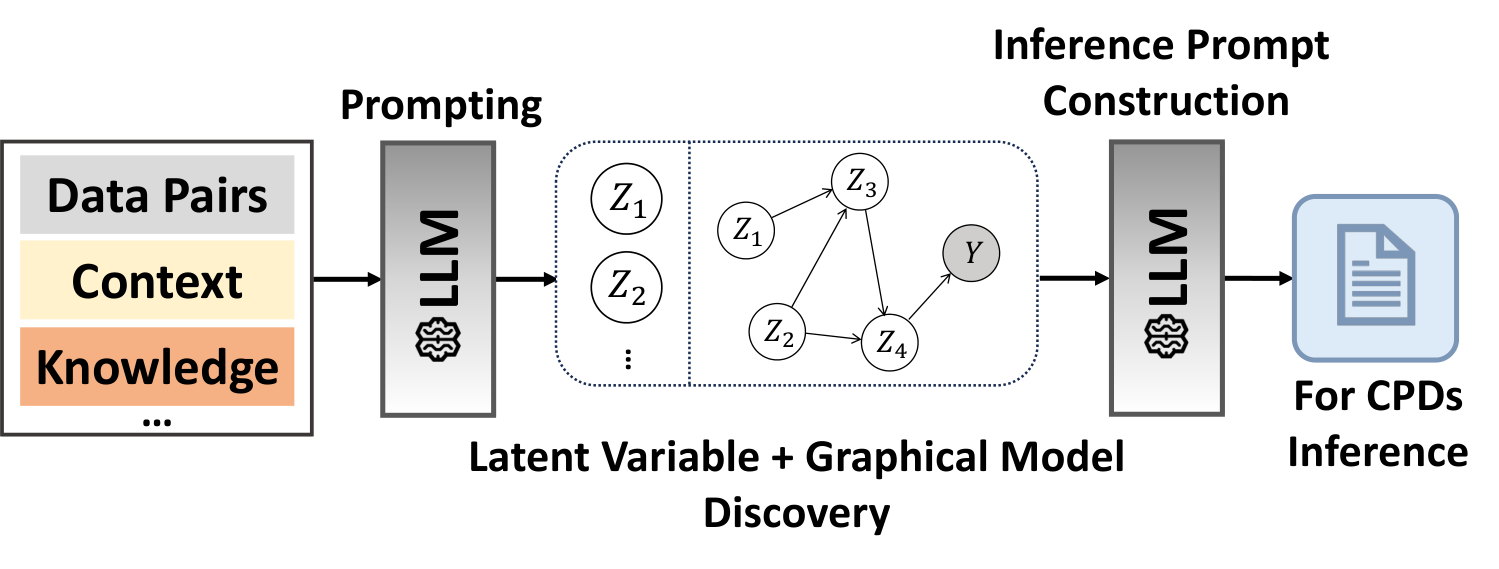 BayesAgent framework combining data, context, knowledge, a language model, and graphical model discovery.